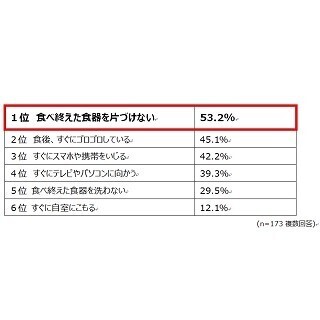 妻が不満に思う「夫の夕食後の行動」1位は? – 2位ゴロゴロ、3位スマホ