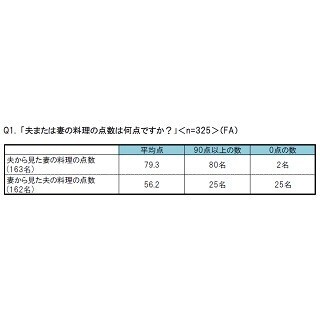 妻の料理への夫の評価は、平均79.3点!