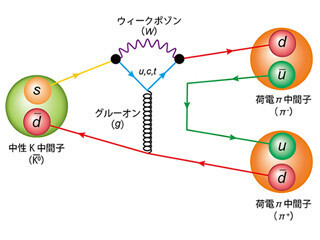 理研など、スパコンでK中間子崩壊におけるCP対称性の破れの計算に成功