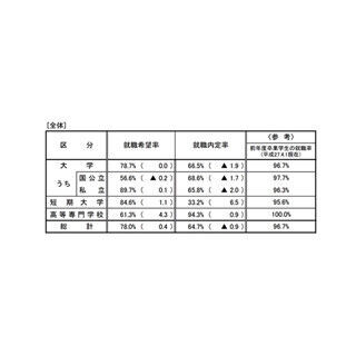 10月時点の就職内定率、女子が男子を上回る