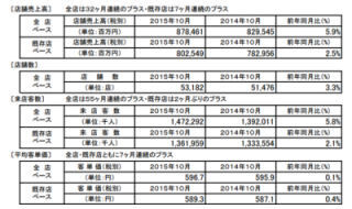10月のコンビニエンスストア売上高は7カ月連続のプラス - JFAが発表