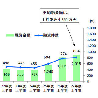 海外留学向けの平均融資額、国内学校向けの2倍に--日本公庫、2015年度上半期