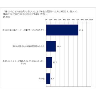 薄毛で結婚を反対された人も! 8割の女性は夫や彼の薄毛が気になると回答