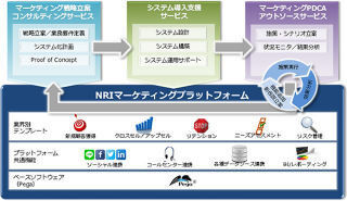 NRIとペガ、デジタル・マーケティング・ソリューションの共同企画・開発