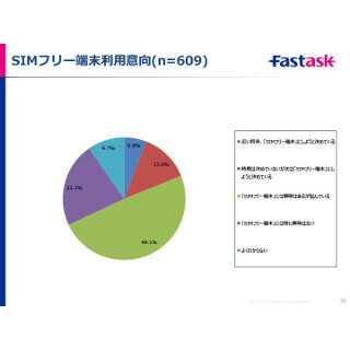 キャリアユーザーの約7割がSIMフリースマホに興味 - ジャストシステム調査