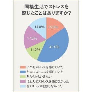 彼氏・彼女との同棲、何がストレス?