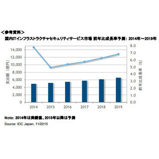 2014年の国内ITインフラストラクチャサービス市場規模は2兆4035億円 - IDC
