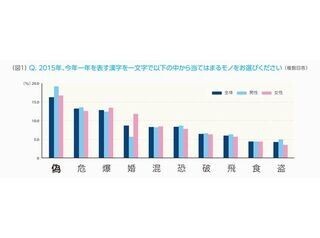 ビジネスパーソンが選ぶ2015年を表す漢字1文字は「偽」、漢字2文字は?