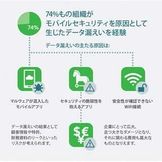 モバイル端末が原因のデータ漏えい、IT担当者の4人に3人が経験 - Lookout