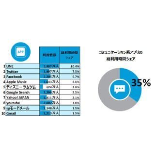 利用時間の最も長いアプリはやっぱりアレ - ニールセン調査