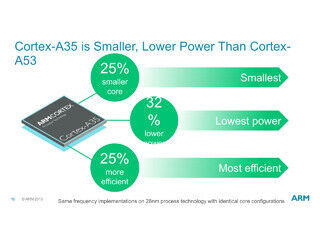 ARM TechCon 2015 - 性能/消費電力比を重視した64bitコア「Cortex-A35」を読み解く