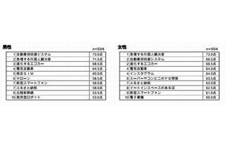 2016年ヒット予想ランキング、2位から4位は車関連、1位は？－博報堂