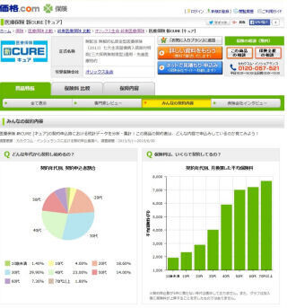 価格.com、保険比較サイトで商品選択の参考となる統計データを公開