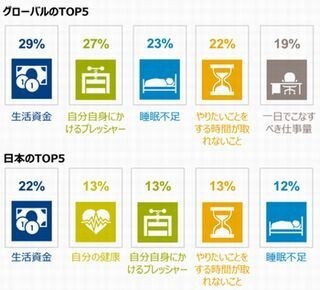 ストレスの原因第1位は「生活資金」、特に40代が深刻