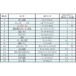 2015年名字アクセスランキングベスト100 - 3位「五郎丸」の起源は福岡県!?