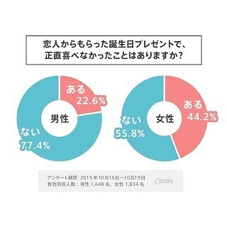 恋人からの誕生日プレゼント、正直喜べなかったものとは?