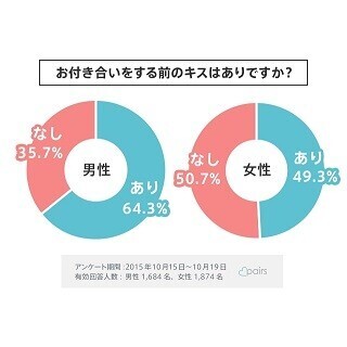 付き合う前のキスはアリ?