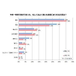 2015年「恋愛流行語」ランキング1位は? – 2位恋活、3位福山ロス
