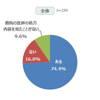 他院の処方をおかしいと思う医師は74%--処方医へ疑義照会しない派多数