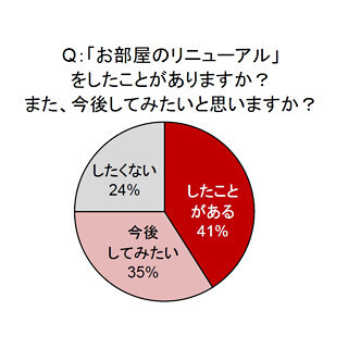部屋のリフォームにあわせて壁紙を見直す人が増加 - 人気の柄も調査