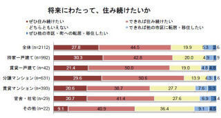 転居・移住際、新しい街に最も期待することは? サンケイリビングが調査