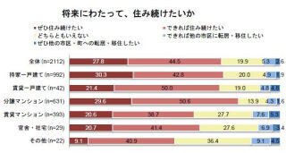 転居・移住際、新しい街に最も期待することは? サンケイリビングが調査