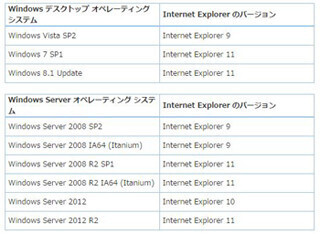 2016年1月からIEのサポートは最新版のみに、日本MSが改めて注意喚起