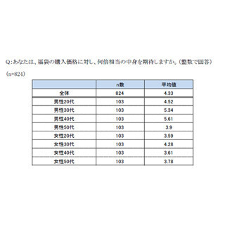 福袋の中身、価格の「4.3倍」を期待