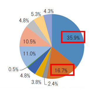 業務利用のオンラインストレージでもっとも利用率が高いのは●●