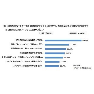 女性40.4%が「彼氏はいつも同じような服装をしている」と回答