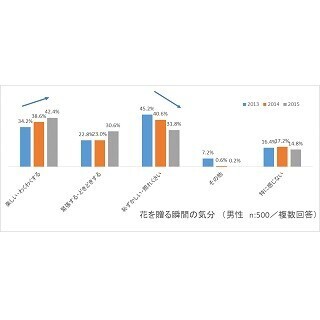 プレゼントに"●を贈る"男性が増加中!? - 女性8割が好意的