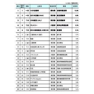 子供・孫に勤めてほしい企業、2位｢ANA｣・3位｢JAL｣ - 1位は?