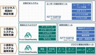 NTTデータ、アジャイル開発基盤をPivotalのオープンクラウド基盤と統合