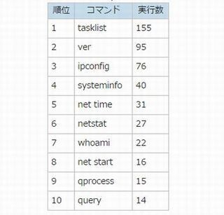 JPCERT/CC、攻撃者が悪用するWindowsコマンドの調査結果を発表
