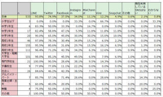 MixChannelは西日本の10代女子に人気、東日本はVineが優勢
