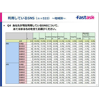 西日本では10代女性の4人に1人が「MixChannel」ユーザー - SNS利用実態調査