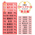 東京都荒川区が「共働き子育てしやすい街」で1位!--2位は東京都福生市と静岡市