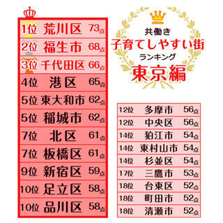 東京都荒川区が「共働き子育てしやすい街」で1位!--2位は東京都福生市と静岡市
