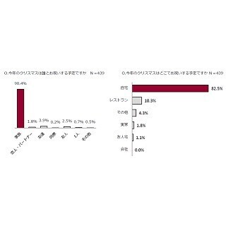 40代～60代女性の55%が「クリスマスプレゼントがほしい」と回答