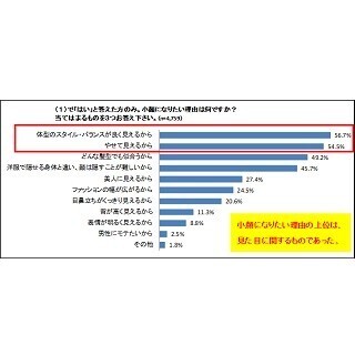 女性80.3%が「小顔になりたい」と回答
