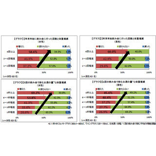 年末年始の飲み会、体重が増加する分水嶺の回数が判明?