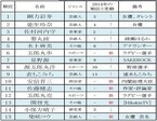 五郎丸歩選手が6位に! 名字サイトで多く検索された有名人ランキング