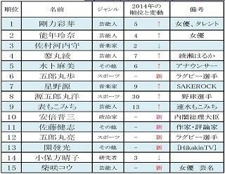 五郎丸歩選手が6位に! 名字サイトで多く検索された有名人ランキング