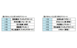 「2015年ベスト眉ニスト」に五郎丸歩と浅田真央