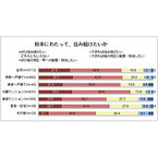 大阪・兵庫のミセスに転居の意向を質問、持家一戸建ても27%が移住を検討