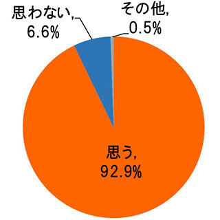 マイホーム検討時に住宅会社から地盤調査の詳細説明がなかった、56%