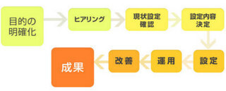 HARMONY、Googleアナリティクス設定コンサルティング