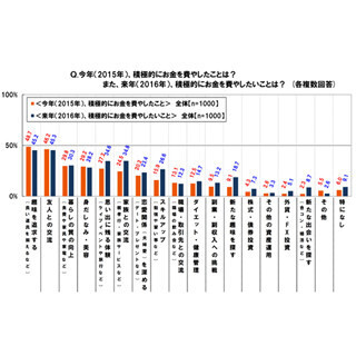 軽減税率の適用対象を選べるとしたら?--20代の6割「携帯・スマホ料金」と回答