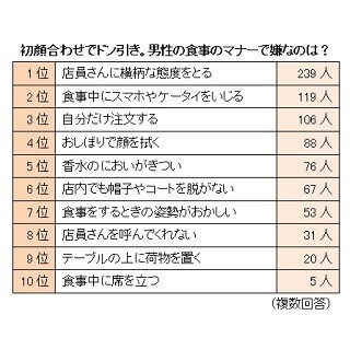 女性に嫌がられている男性の食事マナー1位は? - 2位「スマホをいじる」