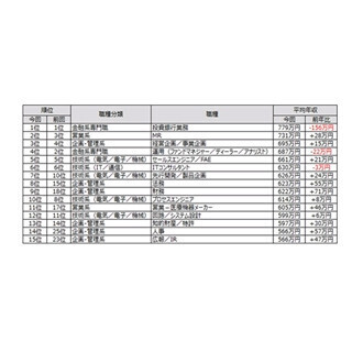 2015年平均年収ランキング、業種別1位は｢医薬品メーカー｣